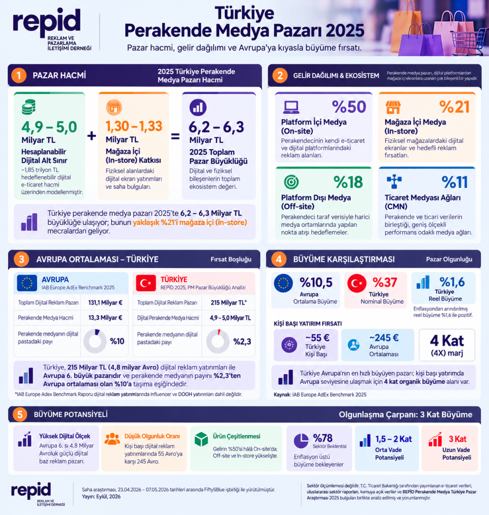 türkiye’de perakende medya pazarı 6,3 milyar tl’ye ulaştı: avrupa i̇le aradaki fark büyüme alanını gösteriyor 5 a50ed4aa da86 40bc 8547 d37f2e30be25